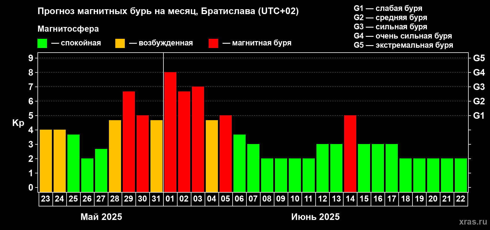 Прогноз максимального суточного геомагнитного индекса Kp на <b>1 месяц</b> (31 день) <b>с 23 мая по 22 июня 2025 г</b>