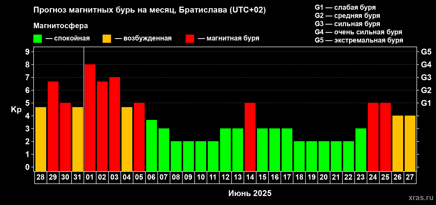 Прогноз максимального суточного геомагнитного индекса Kp на <b>1 месяц</b> (31 день) <b>с 28 мая по 27 июня 2025 г</b>