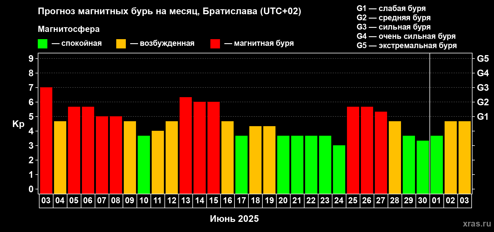 Прогноз максимального суточного геомагнитного индекса Kp на <b>1 месяц</b> (31 день) <b>с 03 июня по 03 июля 2025 г</b>