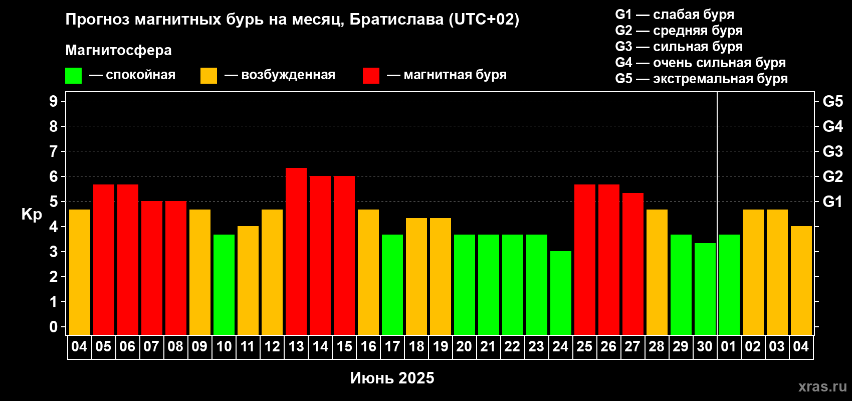 Прогноз максимального суточного геомагнитного индекса Kp на <b>1 месяц</b> (31 день) <b>с 04 июня по 04 июля 2025 г</b>