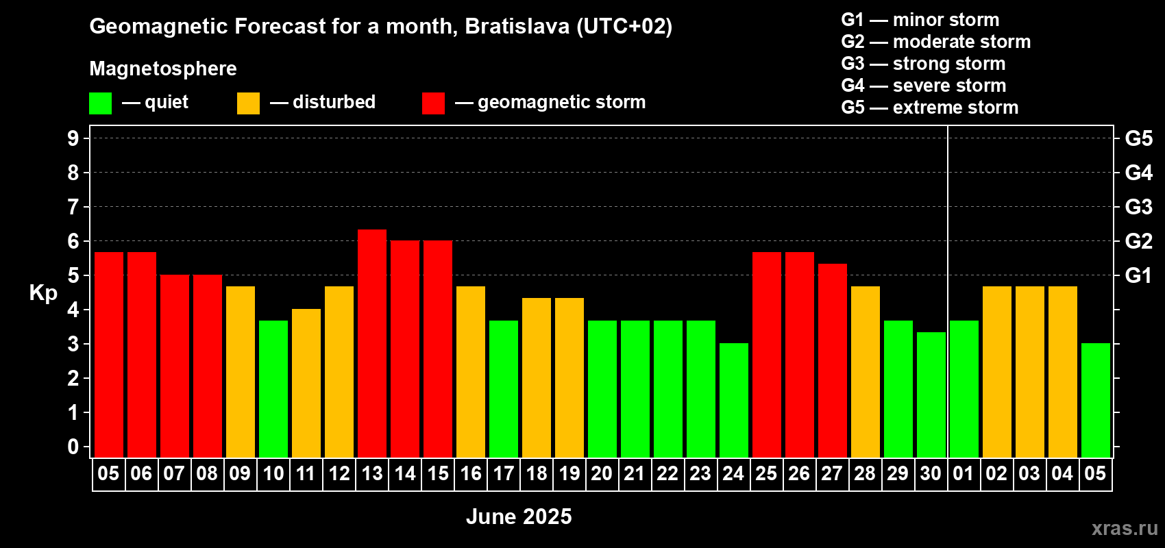 Forecast of the daily maximal value of geomagnetic index Kp for <b>1 month</b> (31 days) <b>from Jun 05, 2025 to Jul 05, 2025</b>