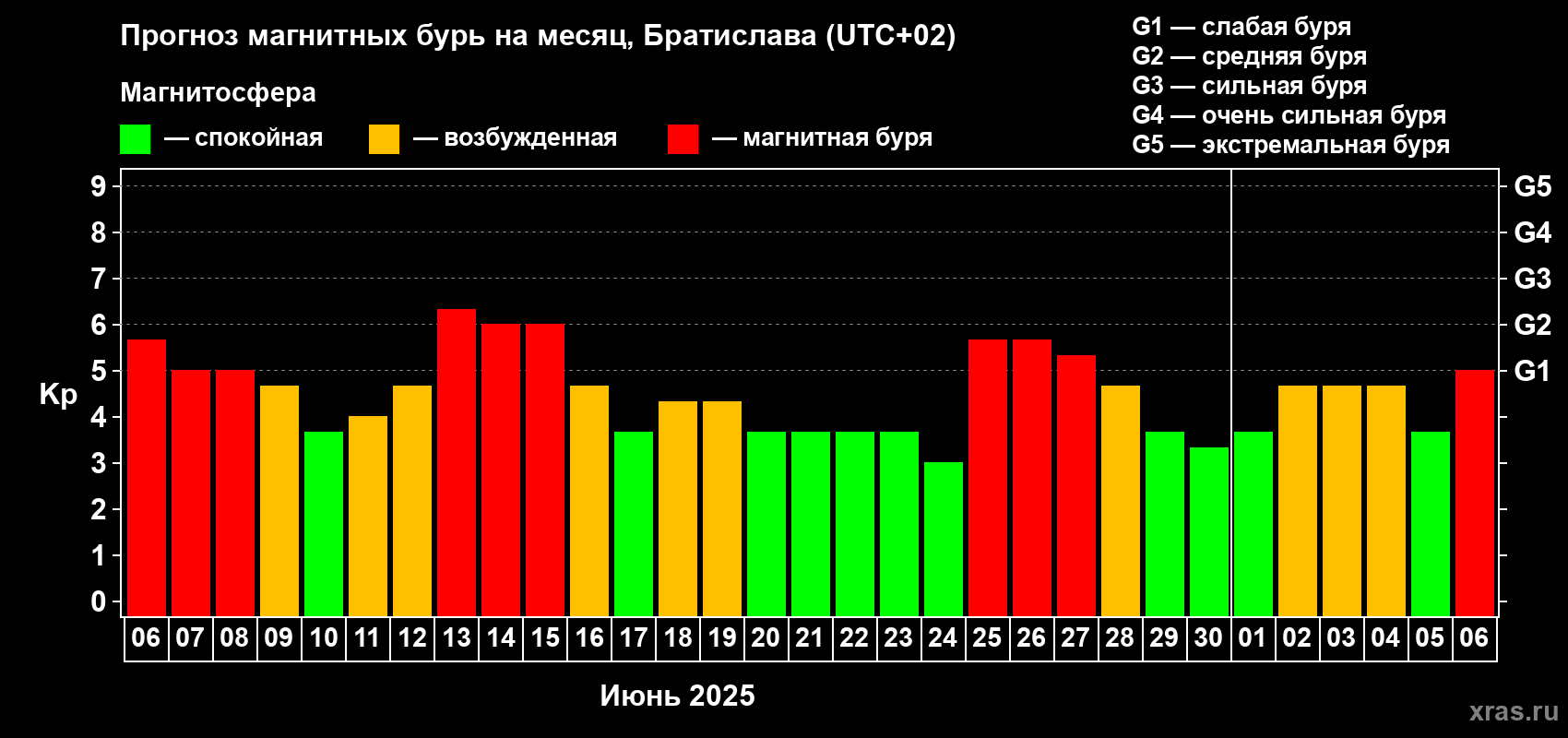 Прогноз максимального суточного геомагнитного индекса Kp на <b>1 месяц</b> (31 день) <b>с 06 июня по 06 июля 2025 г</b>