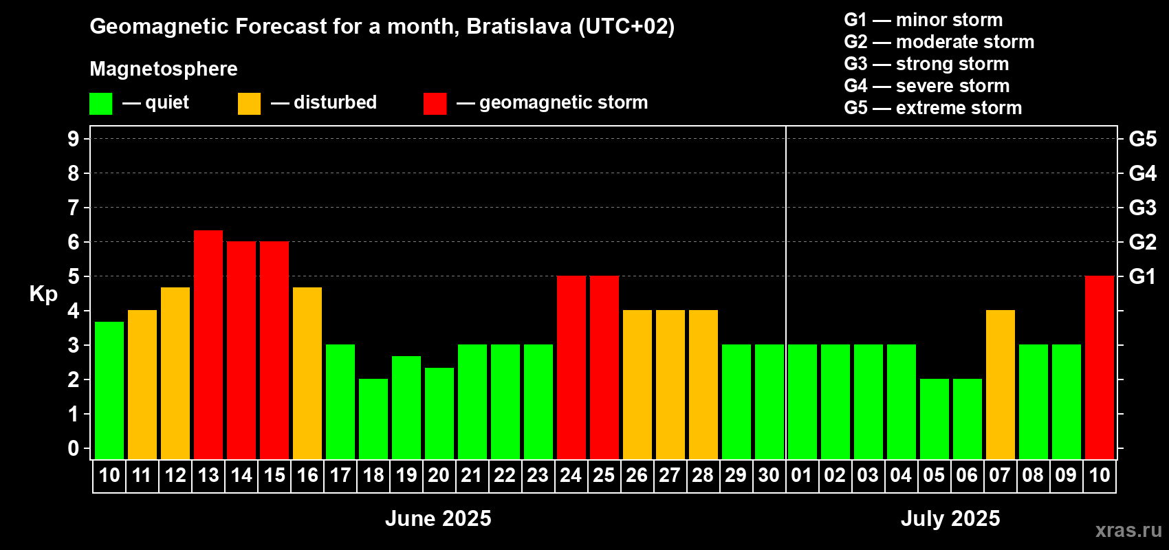 Forecast of the daily maximal value of geomagnetic index Kp for <b>1 month</b> (31 days) <b>from Jun 10, 2025 to Jul 10, 2025</b>