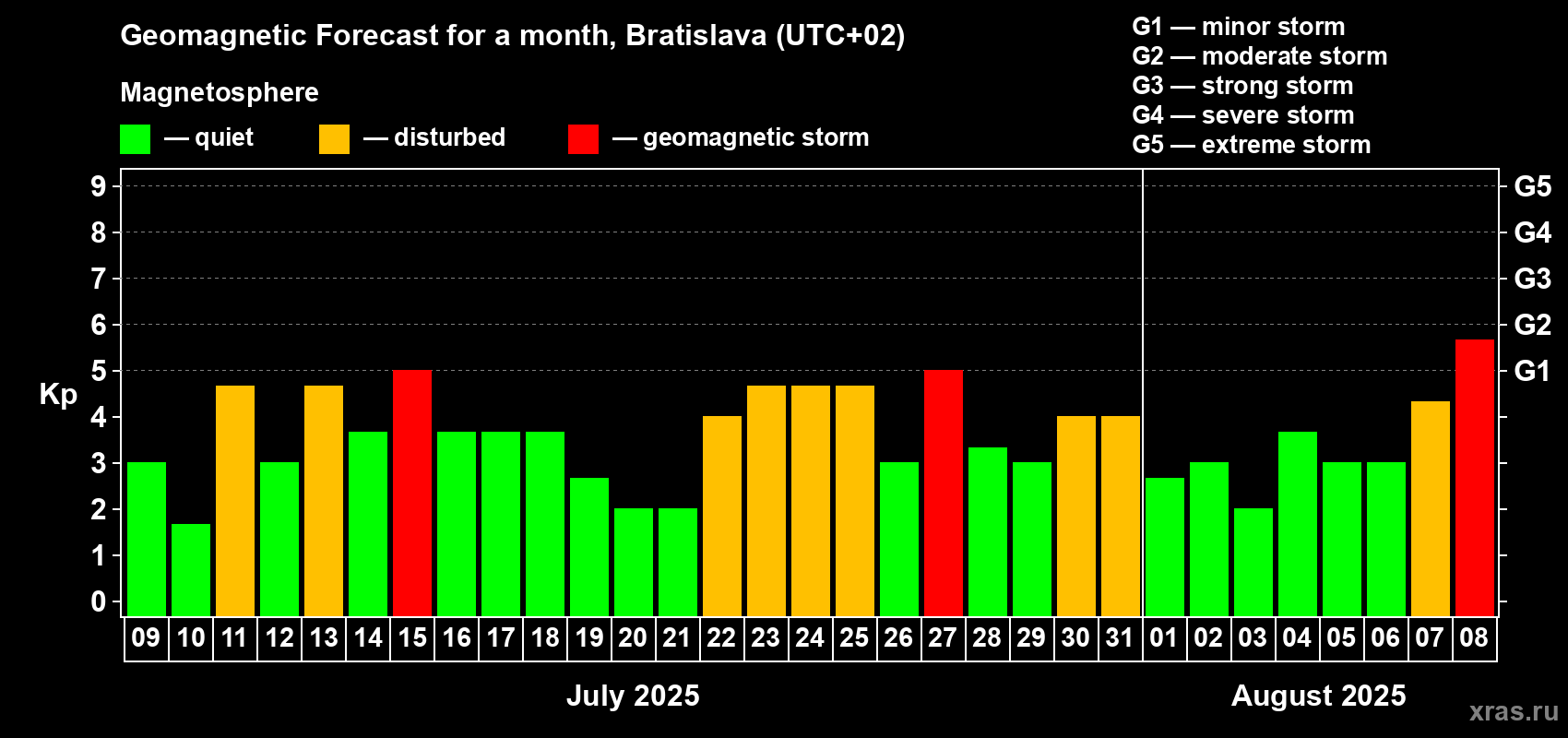 Forecast of the daily maximal value of geomagnetic index Kp for <b>1 month</b> (31 days) <b>from Jul 09, 2025 to Aug 08, 2025</b>