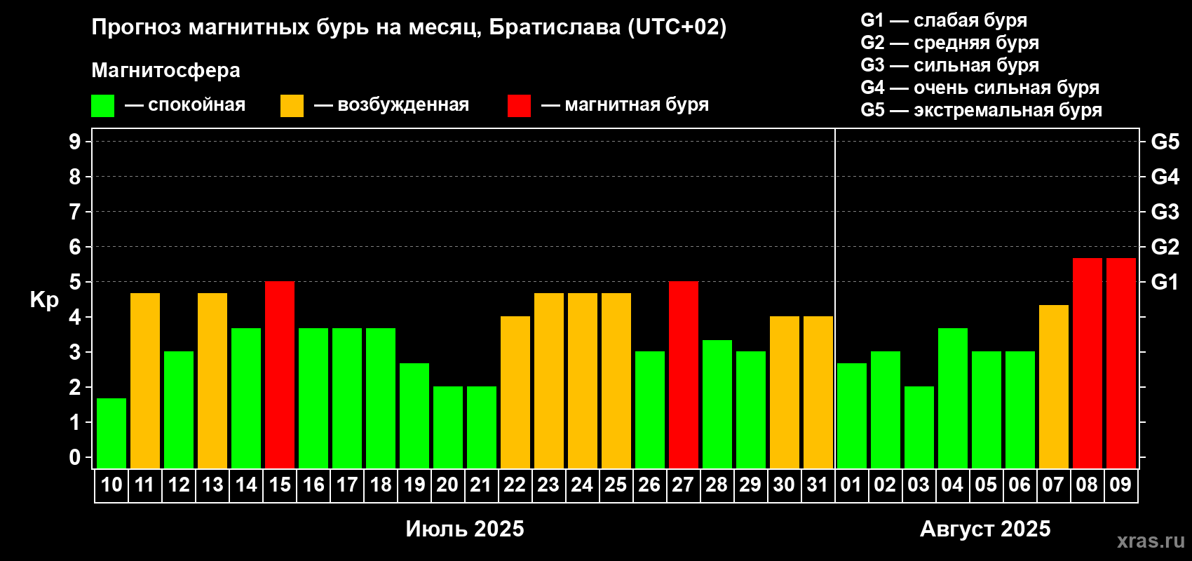 Прогноз максимального суточного геомагнитного индекса Kp на <b>1 месяц</b> (31 день) <b>с 10 июля по 09 августа 2025 г</b>