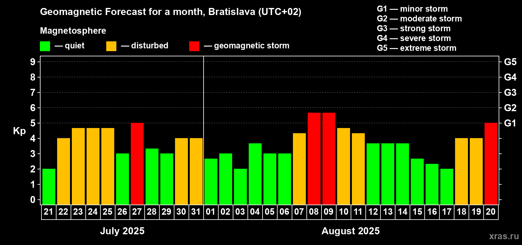 Forecast of the daily maximal value of geomagnetic index Kp for <b>1 month</b> (31 days) <b>from Jul 21, 2025 to Aug 20, 2025</b>