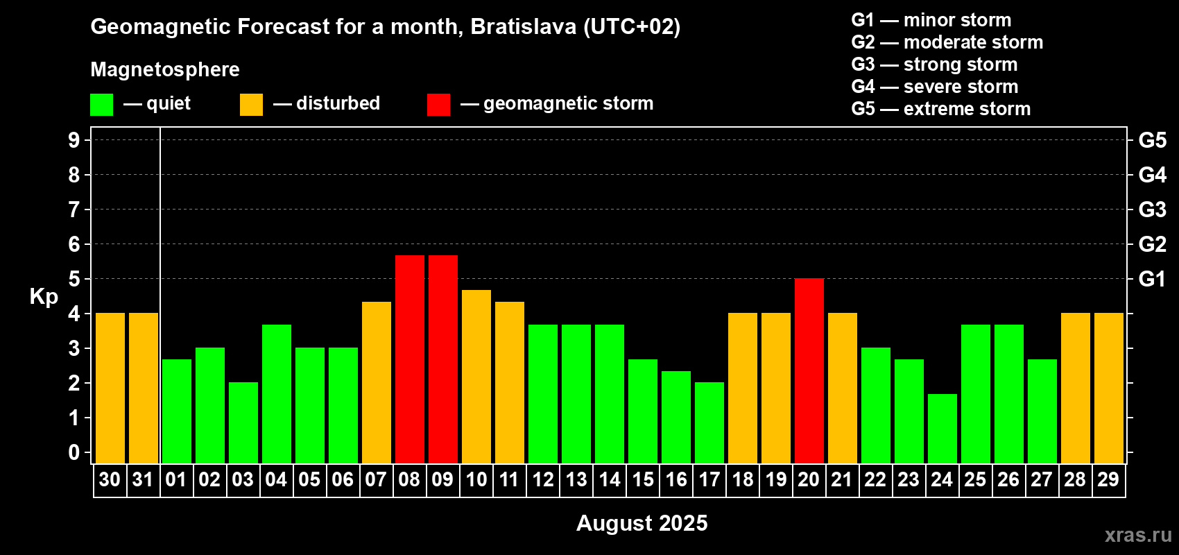 Forecast of the daily maximal value of geomagnetic index Kp for <b>1 month</b> (31 days) <b>from Jul 30, 2025 to Aug 29, 2025</b>