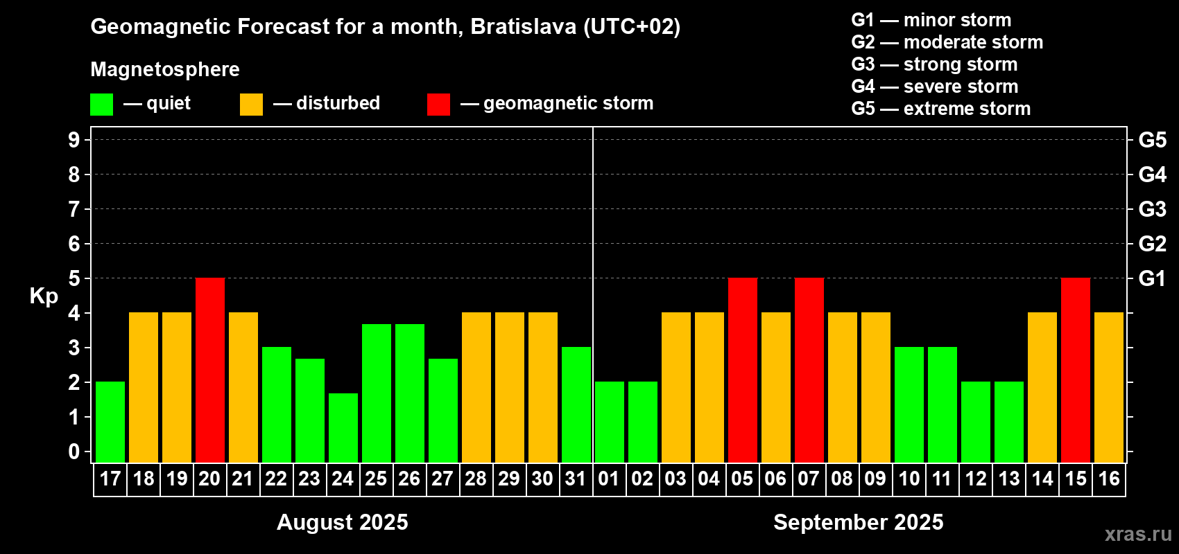 Forecast of the daily maximal value of geomagnetic index Kp for <b>1 month</b> (31 days) <b>from Aug 17, 2025 to Sep 16, 2025</b>