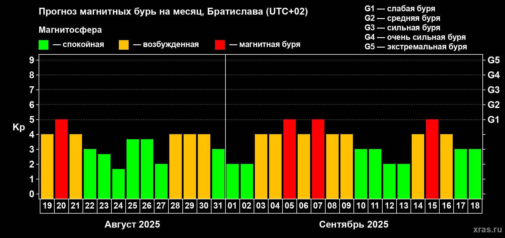 Прогноз максимального суточного геомагнитного индекса Kp на <b>1 месяц</b> (31 день) <b>с 19 августа по 18 сентября 2025 г</b>
