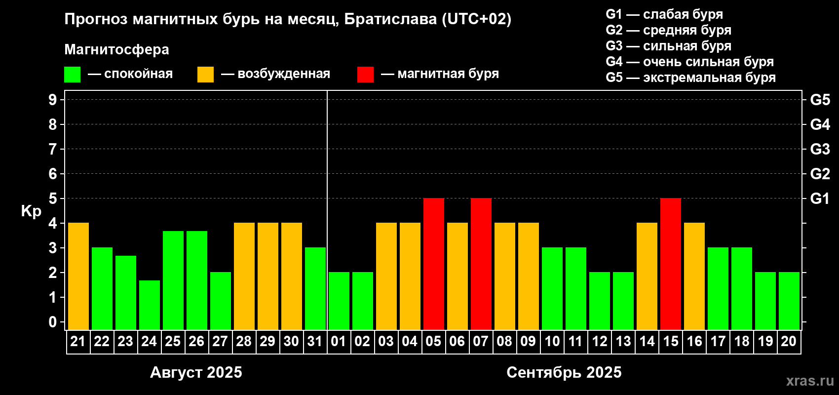 Прогноз максимального суточного геомагнитного индекса Kp на <b>1 месяц</b> (31 день) <b>с 21 августа по 20 сентября 2025 г</b>