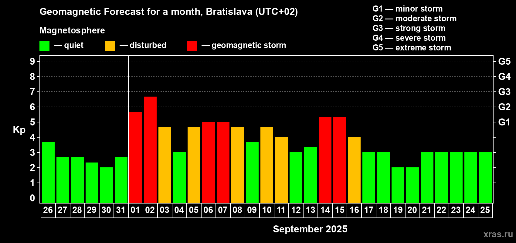 Forecast of the daily maximal value of geomagnetic index Kp for <b>1 month</b> (31 days) <b>from Aug 26, 2025 to Sep 25, 2025</b>
