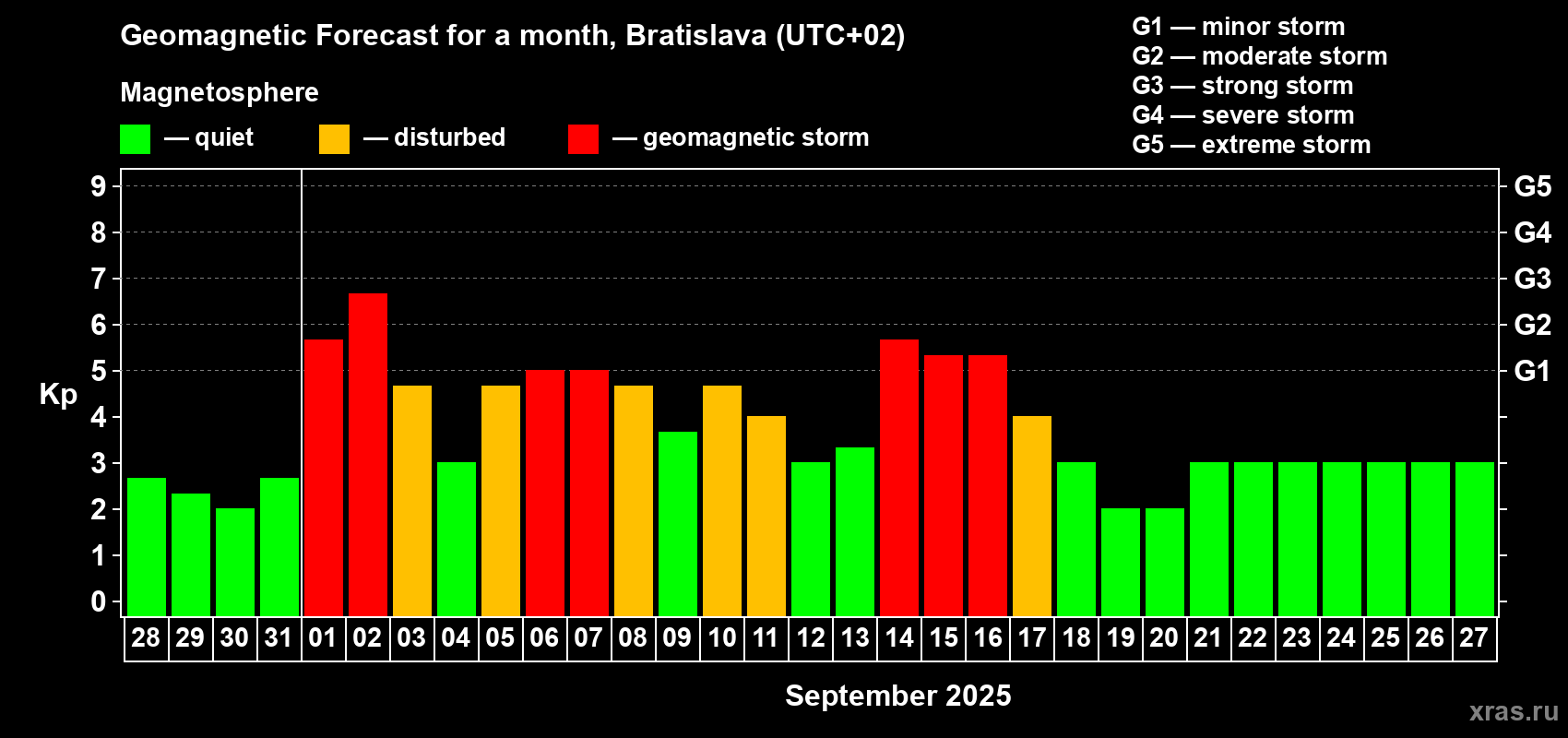 Forecast of the daily maximal value of geomagnetic index Kp for <b>1 month</b> (31 days) <b>from Aug 28, 2025 to Sep 27, 2025</b>
