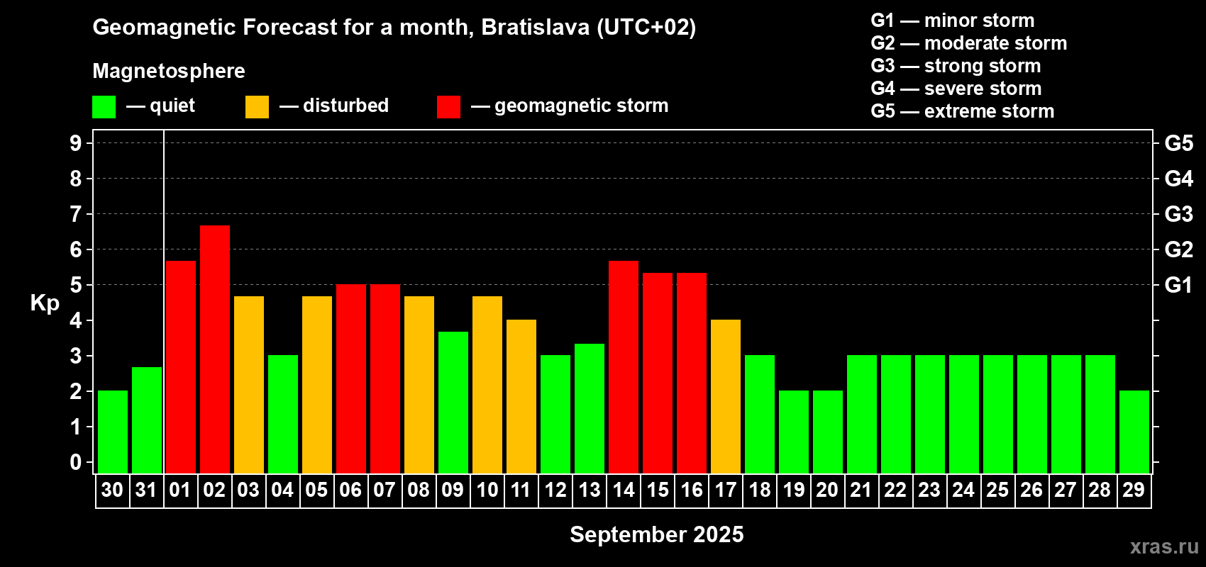 Forecast of the daily maximal value of geomagnetic index Kp for <b>1 month</b> (31 days) <b>from Aug 30, 2025 to Sep 29, 2025</b>