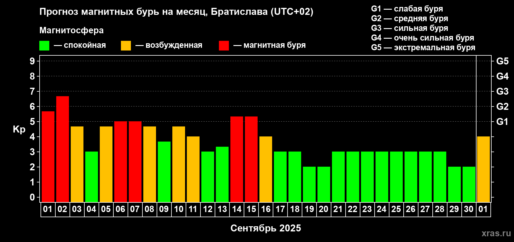 Прогноз максимального суточного геомагнитного индекса Kp на <b>1 месяц</b> (31 день) <b>с 01 сентября по 01 октября 2025 г</b>