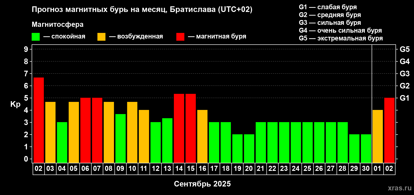 Прогноз максимального суточного геомагнитного индекса Kp на <b>1 месяц</b> (31 день) <b>с 02 сентября по 02 октября 2025 г</b>