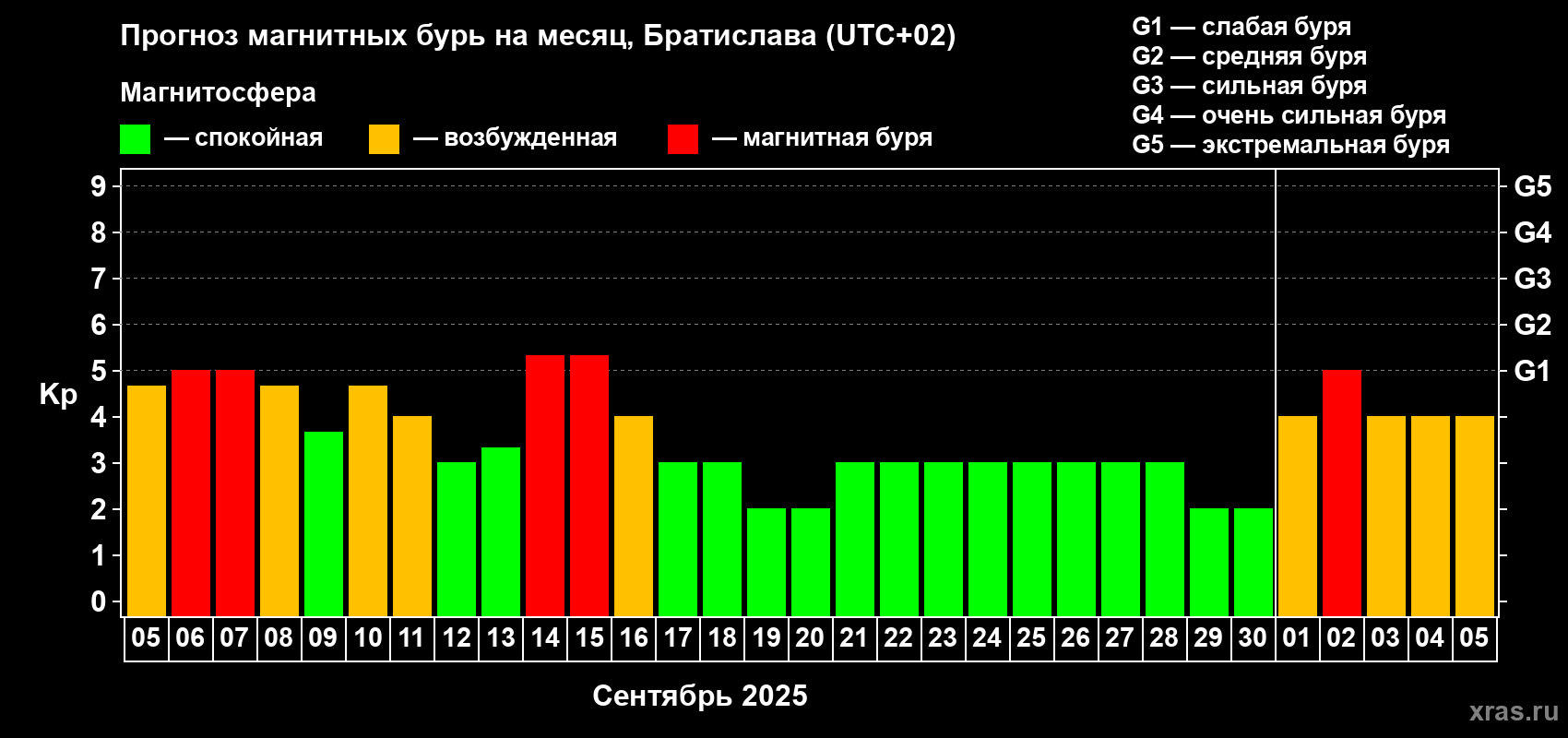 Прогноз максимального суточного геомагнитного индекса Kp на <b>1 месяц</b> (31 день) <b>с 05 сентября по 05 октября 2025 г</b>