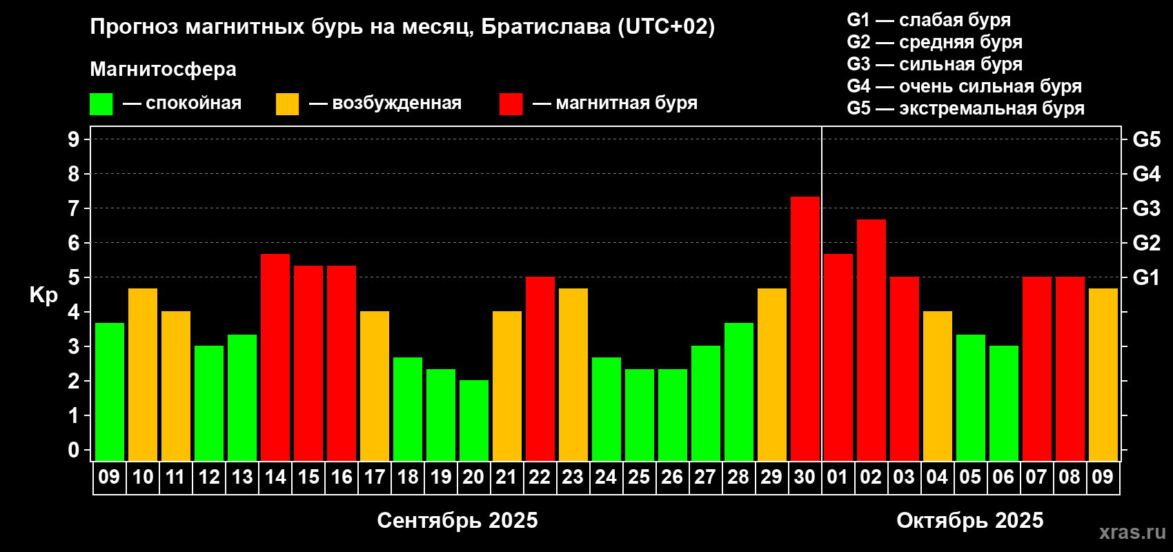 Прогноз максимального суточного геомагнитного индекса Kp на <b>1 месяц</b> (31 день) <b>с 09 сентября по 09 октября 2025 г</b>
