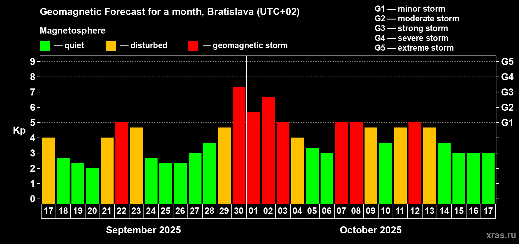 Forecast of the daily maximal value of geomagnetic index Kp for <b>1 month</b> (31 days) <b>from Sep 17, 2025 to Oct 17, 2025</b>