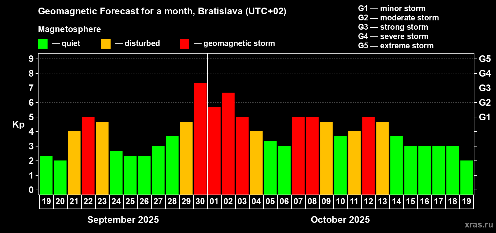Forecast of the daily maximal value of geomagnetic index Kp for <b>1 month</b> (31 days) <b>from Sep 19, 2025 to Oct 19, 2025</b>