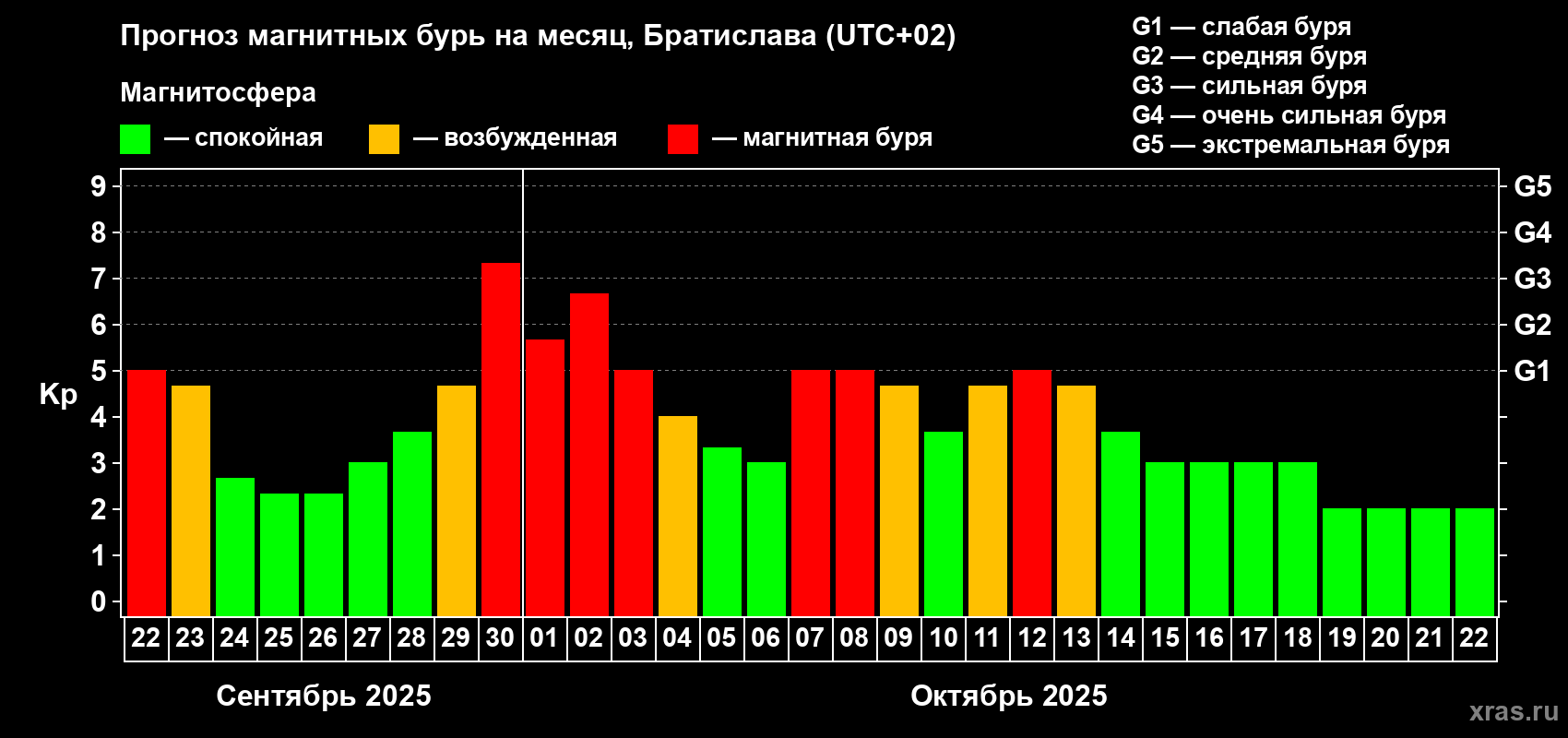 Прогноз максимального суточного геомагнитного индекса Kp на <b>1 месяц</b> (31 день) <b>с 22 сентября по 22 октября 2025 г</b>