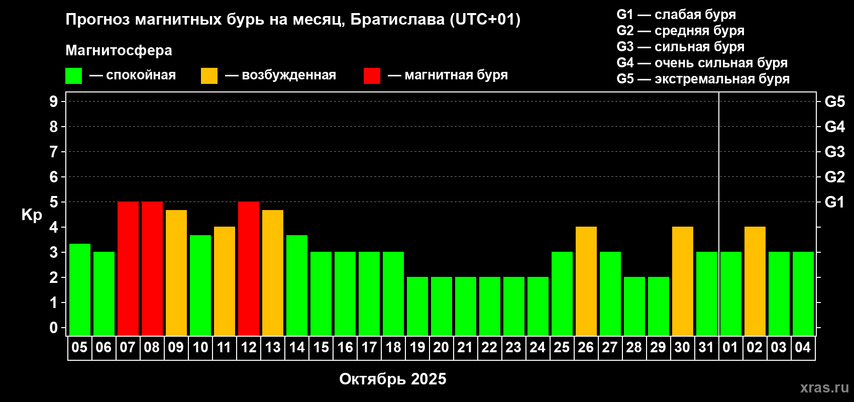Прогноз максимального суточного геомагнитного индекса Kp на <b>1 месяц</b> (31 день) <b>с 05 октября по 04 ноября 2025 г</b>
