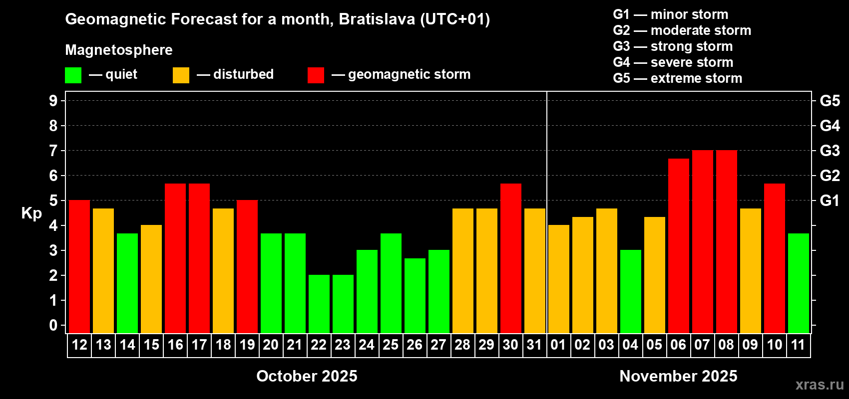 Forecast of the daily maximal value of geomagnetic index Kp for <b>1 month</b> (31 days) <b>from Oct 12, 2025 to Nov 11, 2025</b>
