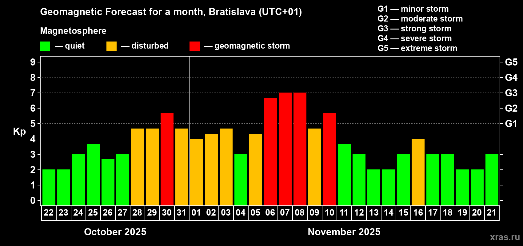 Forecast of the daily maximal value of geomagnetic index Kp for <b>1 month</b> (31 days) <b>from Oct 22, 2025 to Nov 21, 2025</b>