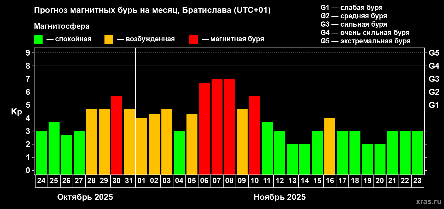 Прогноз максимального суточного геомагнитного индекса Kp на <b>1 месяц</b> (31 день) <b>с 24 октября по 23 ноября 2025 г</b>