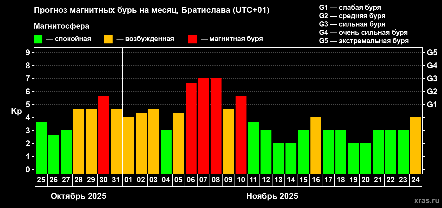 Прогноз максимального суточного геомагнитного индекса Kp на <b>1 месяц</b> (31 день) <b>с 25 октября по 24 ноября 2025 г</b>
