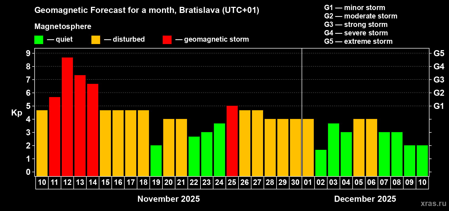 Forecast of the daily maximal value of geomagnetic index Kp for <b>1 month</b> (31 days) <b>from Nov 10, 2025 to Dec 10, 2025</b>