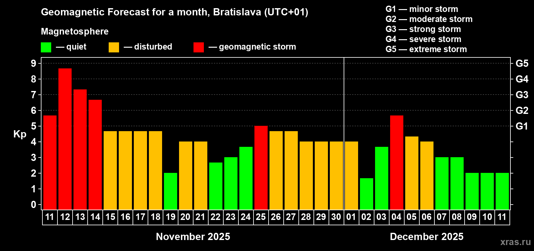 Forecast of the daily maximal value of geomagnetic index Kp for <b>1 month</b> (31 days) <b>from Nov 11, 2025 to Dec 11, 2025</b>