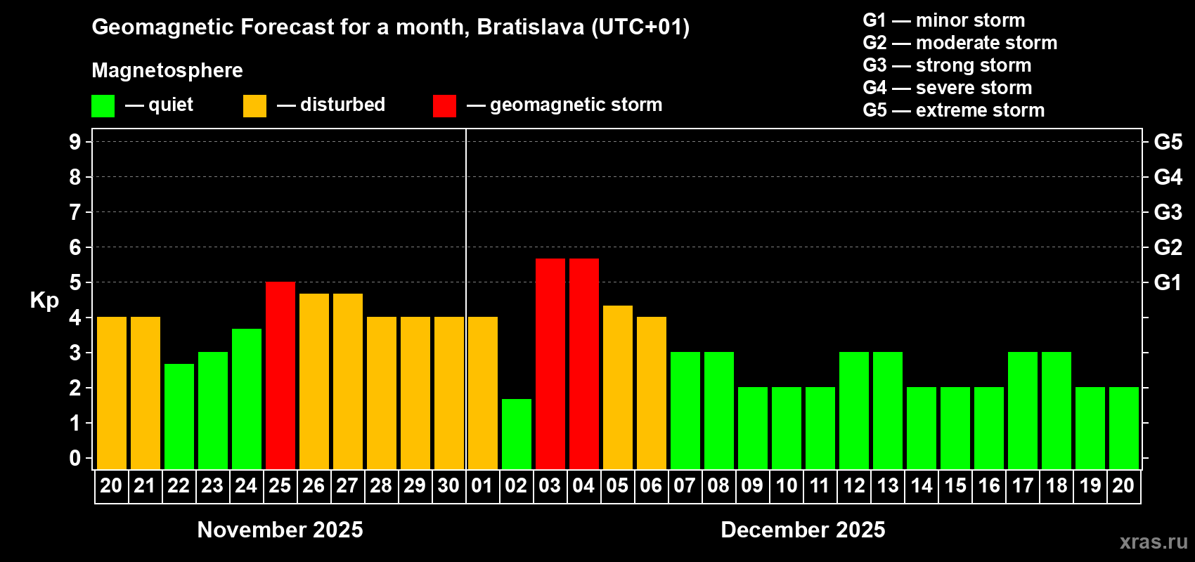 Forecast of the daily maximal value of geomagnetic index Kp for <b>1 month</b> (31 days) <b>from Nov 20, 2025 to Dec 20, 2025</b>