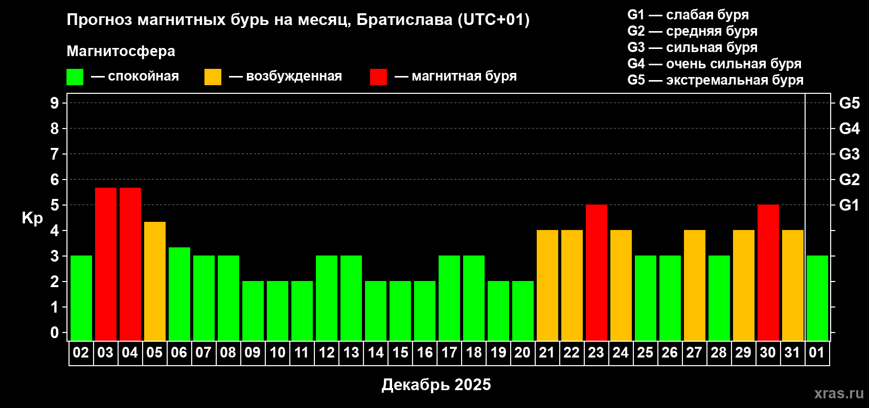 Прогноз максимального суточного геомагнитного индекса Kp на <b>1 месяц</b> (31 день) <b>с 02 декабря 2025 г по 01 января 2026 г</b>