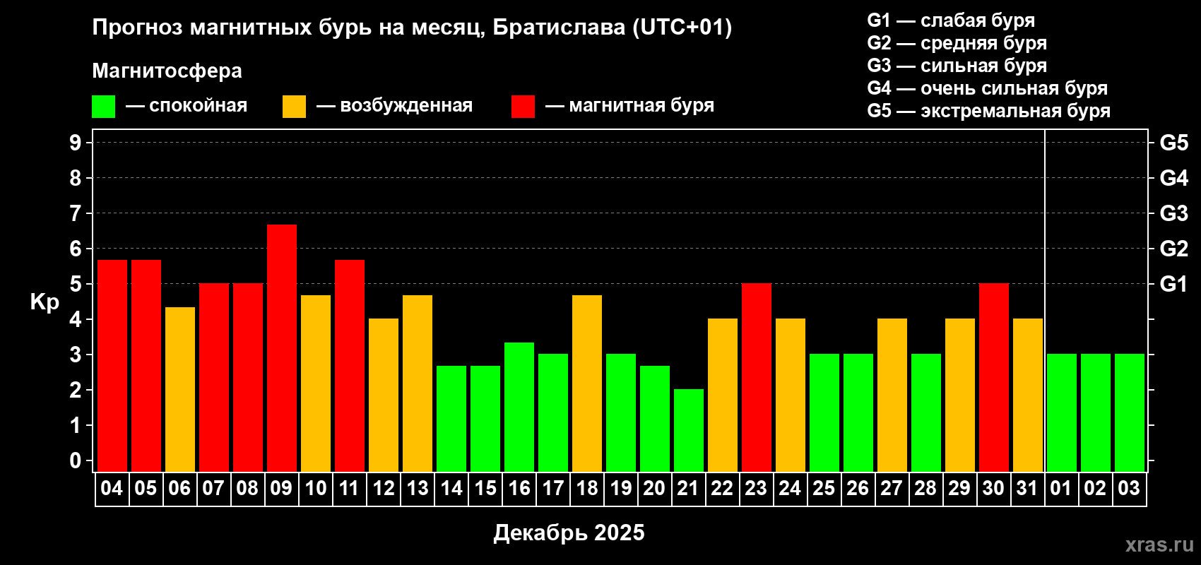 Прогноз максимального суточного геомагнитного индекса Kp на <b>1 месяц</b> (31 день) <b>с 04 декабря 2025 г по 03 января 2026 г</b>