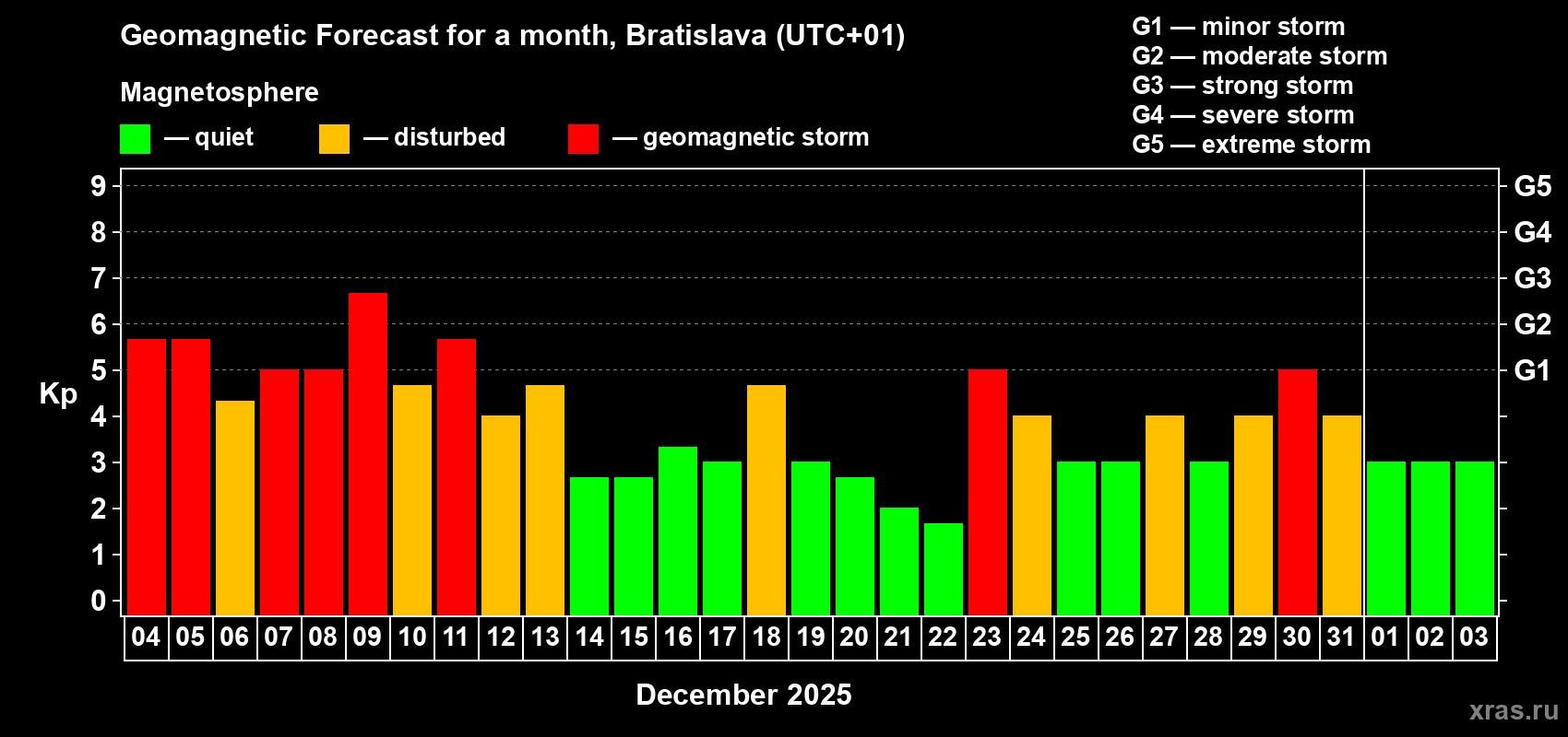 Forecast of the daily maximal value of geomagnetic index&nbsp;Kp for <b>1 month</b> (31 days) <b>from Dec 04, 2025 to Jan 03, 2026</b>