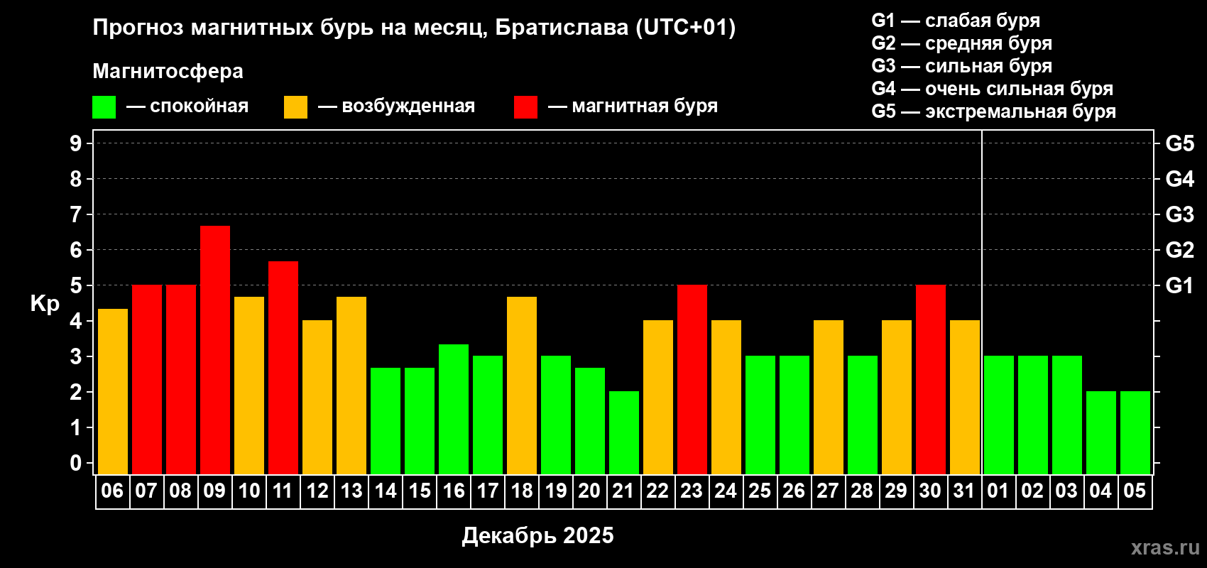 Прогноз максимального суточного геомагнитного индекса Kp на <b>1 месяц</b> (31 день) <b>с 06 декабря 2025 г по 05 января 2026 г</b>