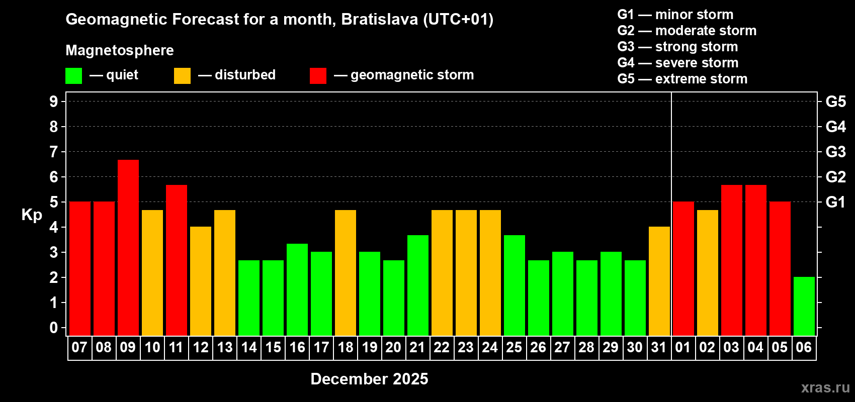 Forecast of the daily maximal value of geomagnetic index&nbsp;Kp for <b>1 month</b> (31 days) <b>from Dec 07, 2025 to Jan 06, 2026</b>