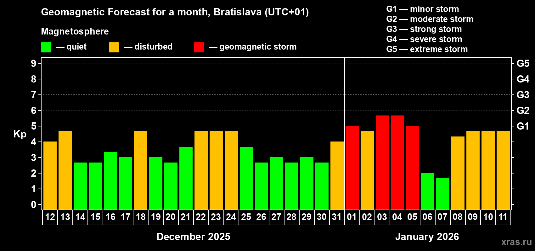 Forecast of the daily maximal value of geomagnetic index Kp for <b>1 month</b> (31 days) <b>from Dec 12, 2025 to Jan 11, 2026</b>