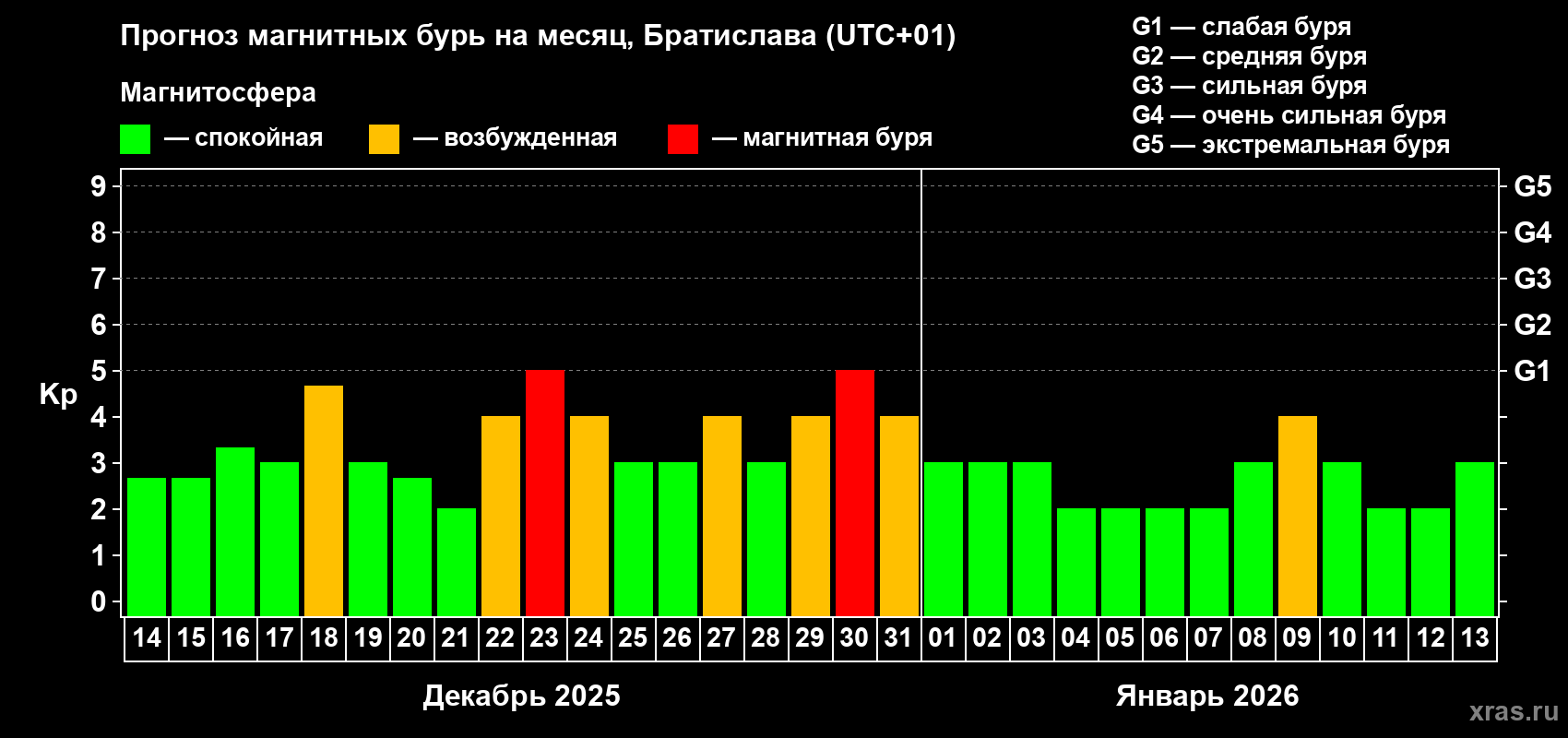 Прогноз максимального суточного геомагнитного индекса Kp на <b>1 месяц</b> (31 день) <b>с 14 декабря 2025 г по 13 января 2026 г</b>