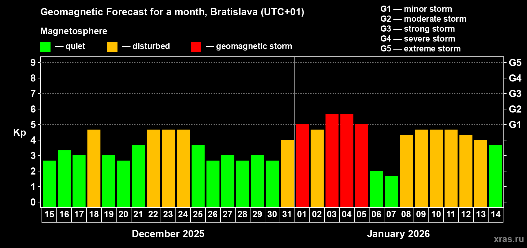 Forecast of the daily maximal value of geomagnetic index Kp for <b>1 month</b> (31 days) <b>from Dec 15, 2025 to Jan 14, 2026</b>