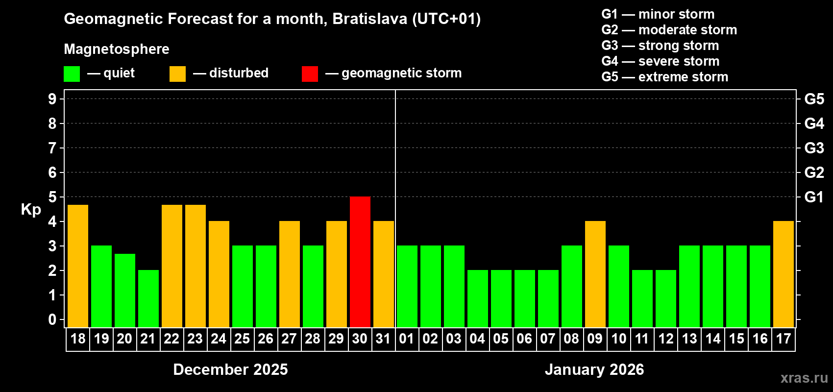 Forecast of the daily maximal value of geomagnetic index Kp for <b>1 month</b> (31 days) <b>from Dec 18, 2025 to Jan 17, 2026</b>