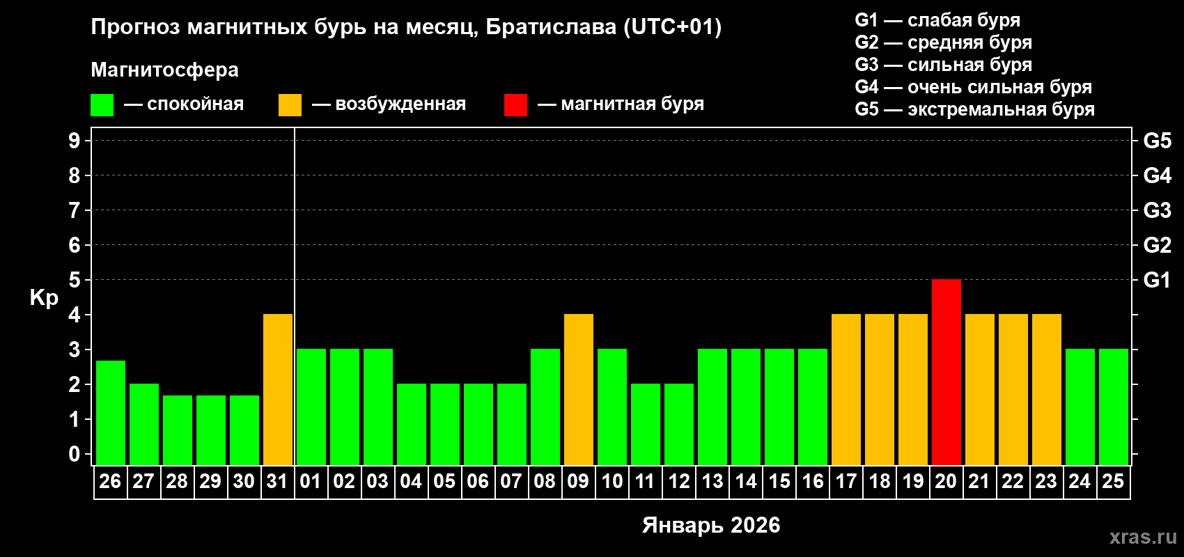 Прогноз максимального суточного геомагнитного индекса Kp на <b>1 месяц</b> (31 день) <b>с 26 декабря 2025 г по 25 января 2026 г</b>