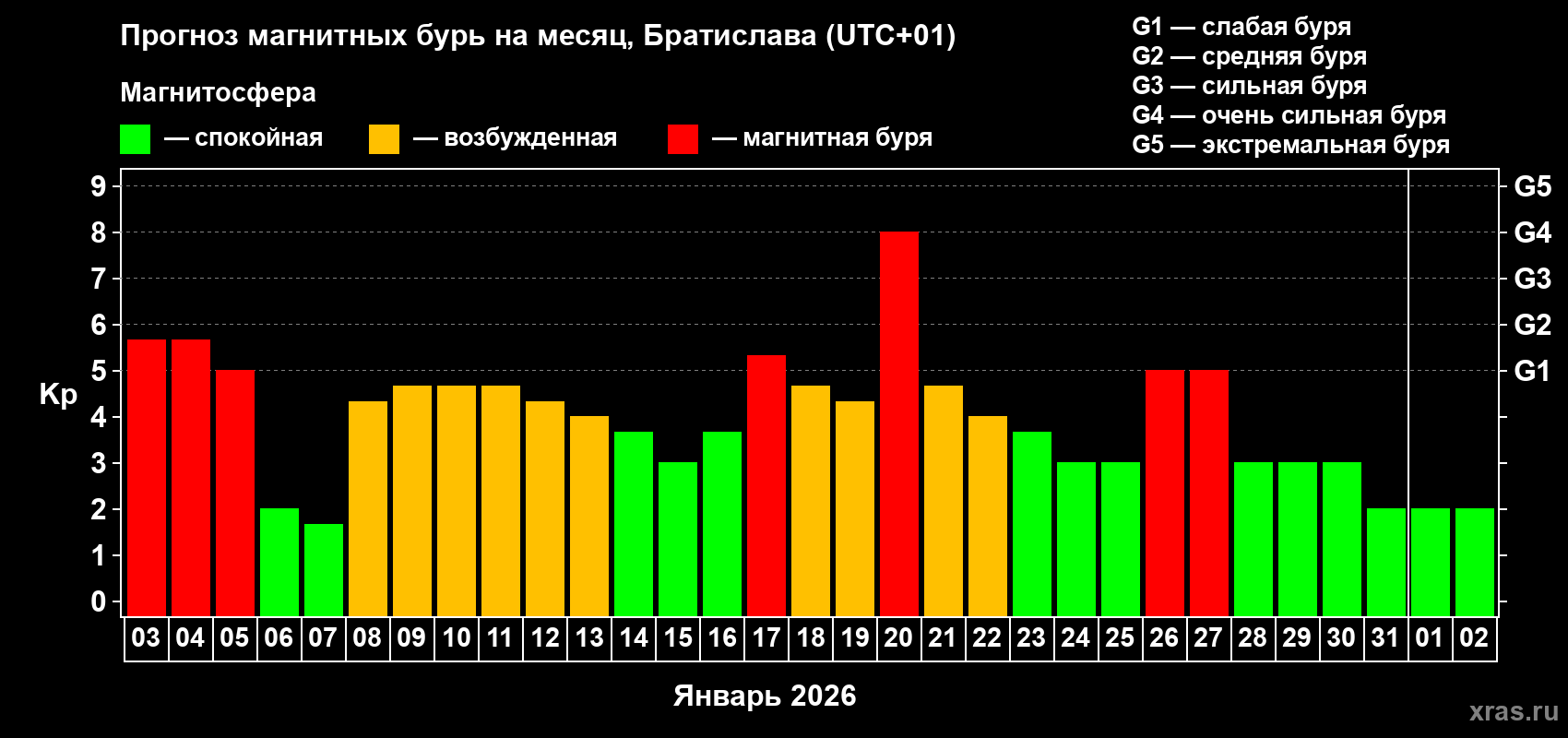 Прогноз максимального суточного геомагнитного индекса&nbsp;Kp на <b>1 месяц</b> (31 день) <b>с 03 января по 02 февраля 2026 г</b>