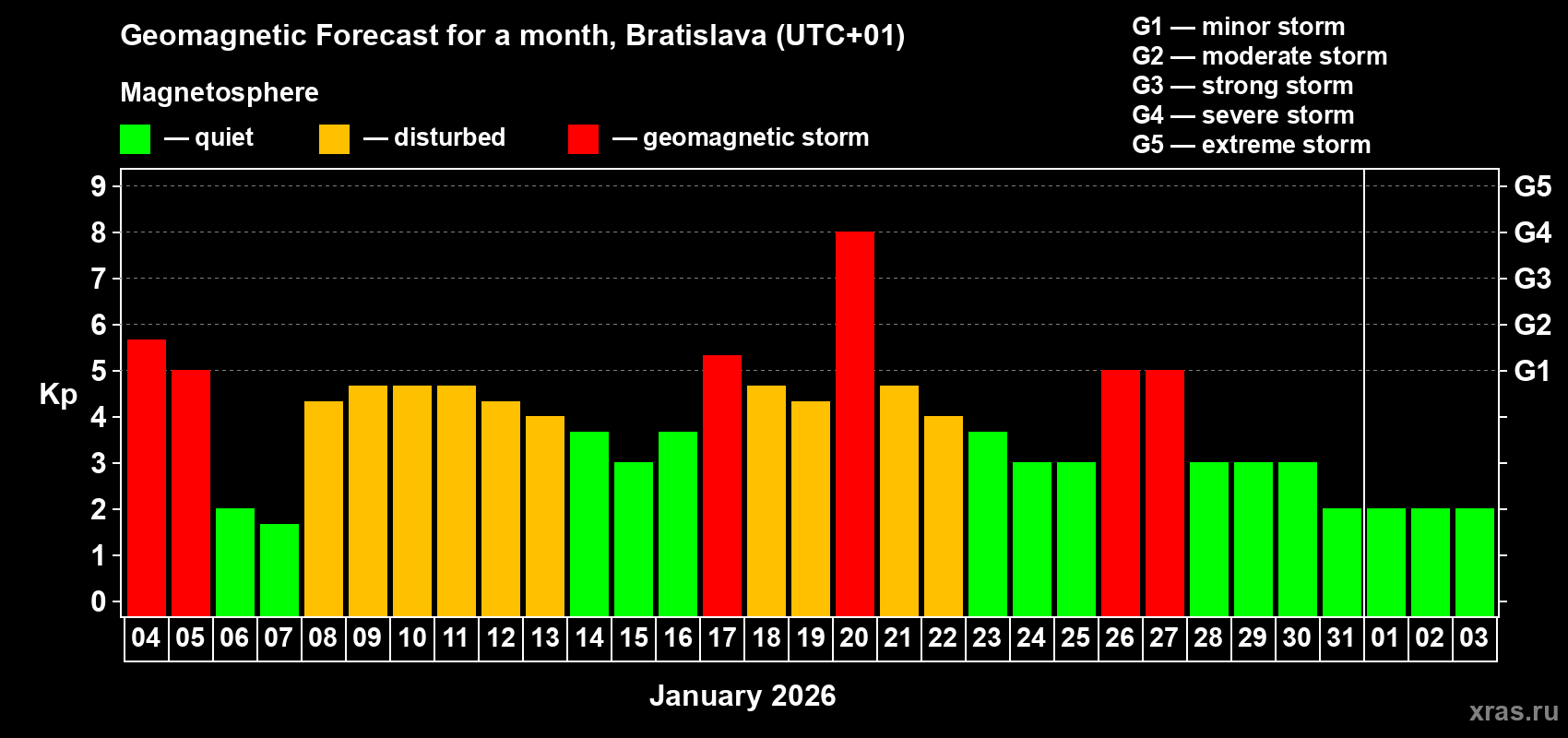 Forecast of the daily maximal value of geomagnetic index&nbsp;Kp for <b>1 month</b> (31 days) <b>from Jan 04, 2026 to Feb 03, 2026</b>