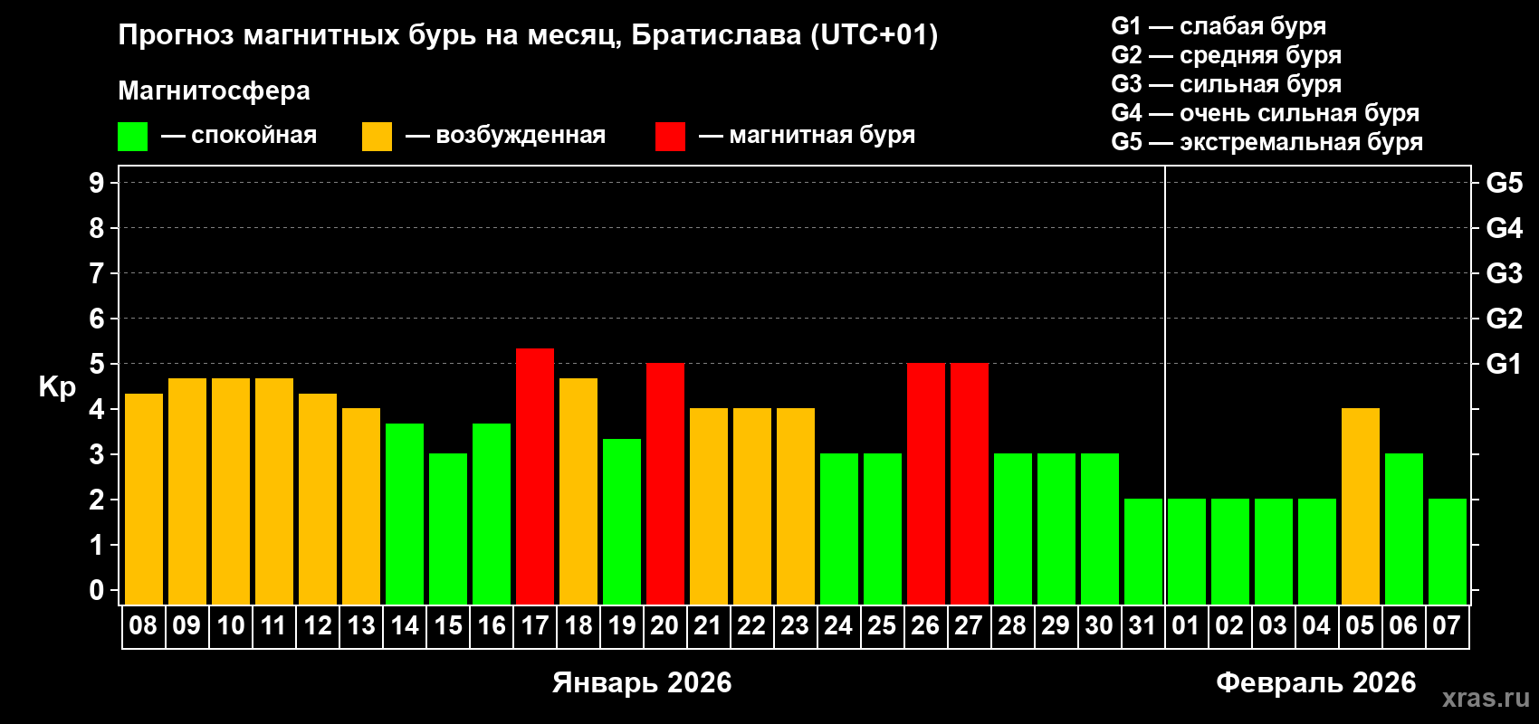 Прогноз максимального суточного геомагнитного индекса&nbsp;Kp на <b>1 месяц</b> (31 день) <b>с 08 января по 07 февраля 2026 г</b>