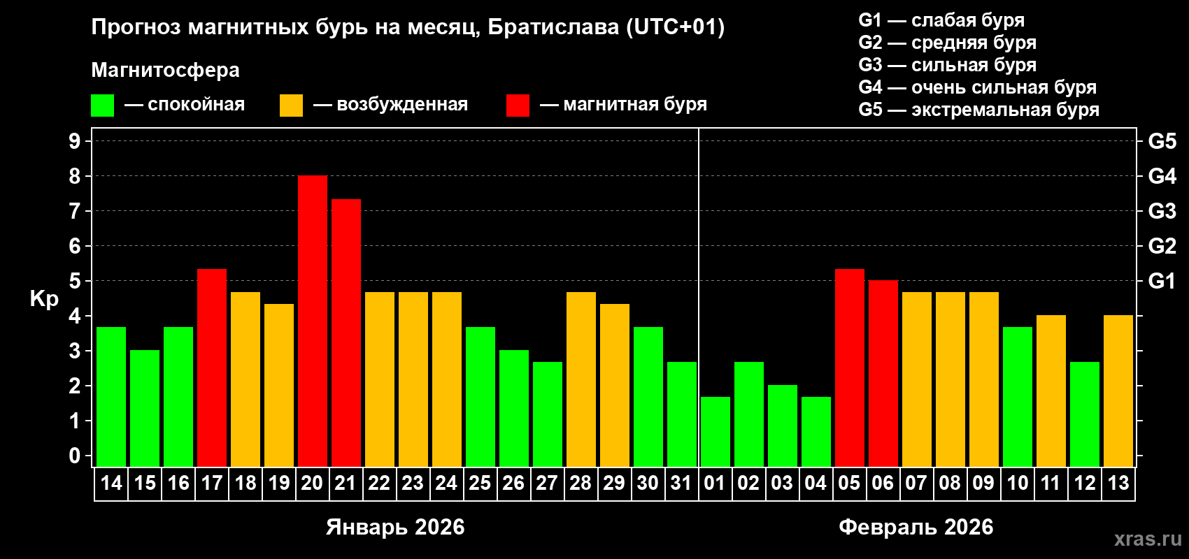 Прогноз максимального суточного геомагнитного индекса&nbsp;Kp на <b>1 месяц</b> (31 день) <b>с 14 января по 13 февраля 2026 г</b>