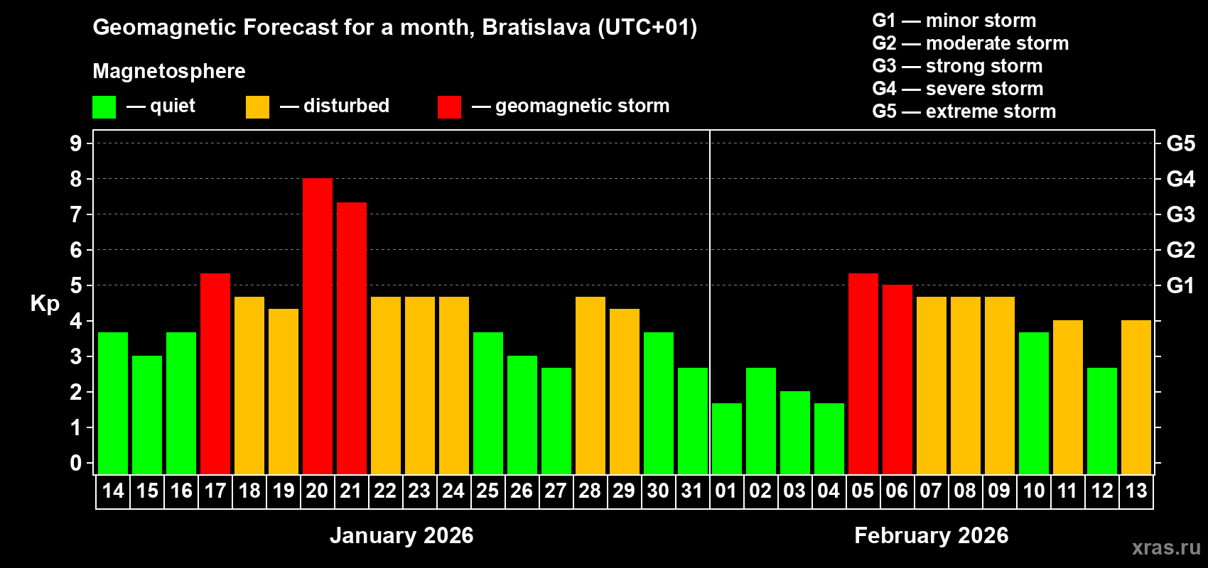 Forecast of the daily maximal value of geomagnetic index&nbsp;Kp for <b>1 month</b> (31 days) <b>from Jan 14, 2026 to Feb 13, 2026</b>