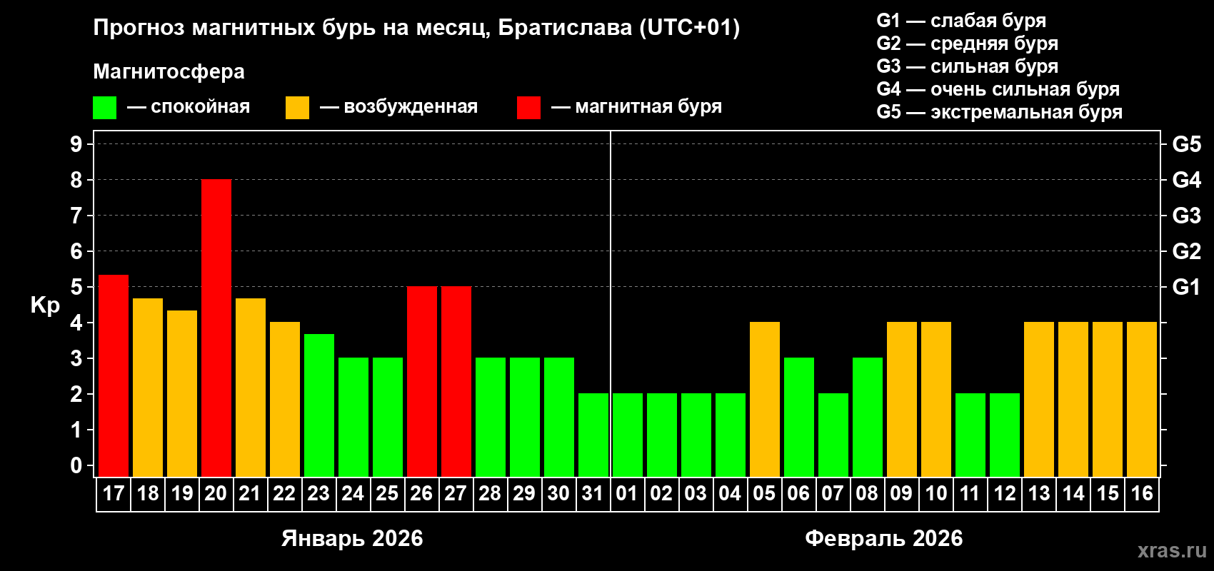 Прогноз максимального суточного геомагнитного индекса&nbsp;Kp на <b>1 месяц</b> (31 день) <b>с 17 января по 16 февраля 2026 г</b>