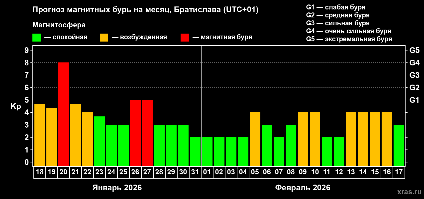 Прогноз максимального суточного геомагнитного индекса&nbsp;Kp на <b>1 месяц</b> (31 день) <b>с 18 января по 17 февраля 2026 г</b>