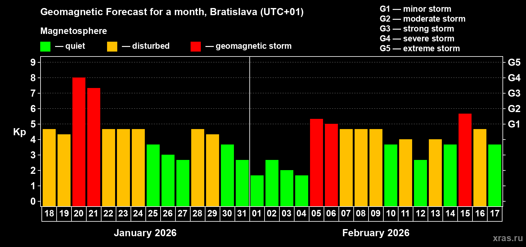 Forecast of the daily maximal value of geomagnetic index Kp for <b>1 month</b> (31 days) <b>from Jan 18, 2026 to Feb 17, 2026</b>
